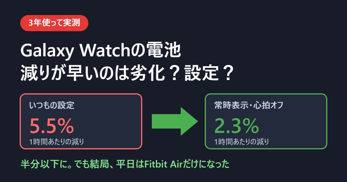 Galaxy Watchの電池の減り 1時間あたり5.5%から設定オフで2.3%に
